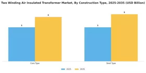 Two Winding Air Insulated Transformer Market Segment Image 4