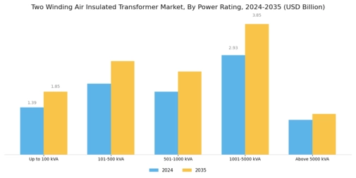 Two Winding Air Insulated Transformer Market Segment Image 0