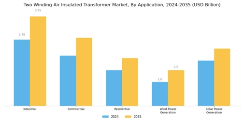 Two Winding Air Insulated Transformer Market Segment Image 1