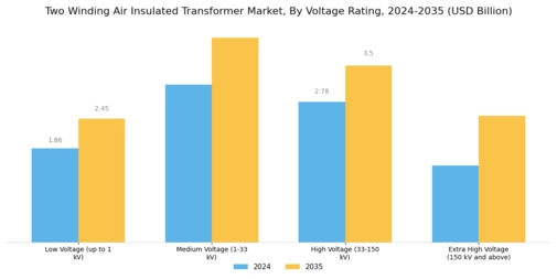 Two Winding Air Insulated Transformer Market Segment Image 2