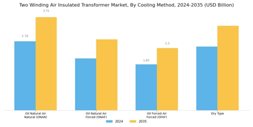 Two Winding Air Insulated Transformer Market Segment Image 3