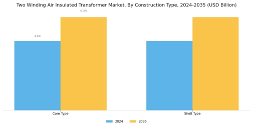 Two Winding Air Insulated Transformer Market Segment Image 4
