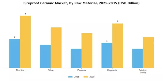Fireproof Ceramic Market Segment Image 0