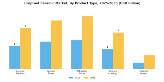 Fireproof Ceramic Market Segment Image 1