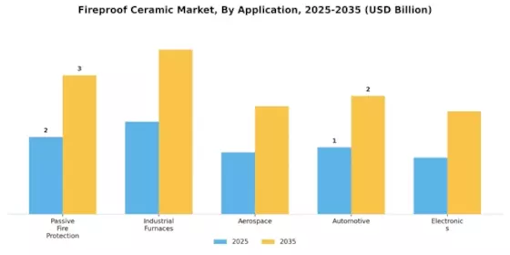 Fireproof Ceramic Market Segment Image 2
