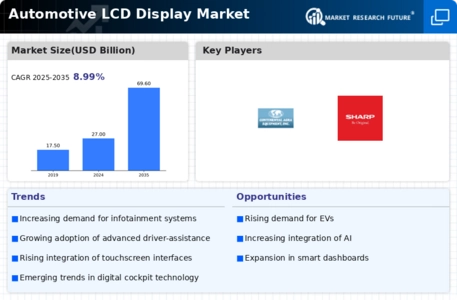 Automotive LCD Display Market  Infographic