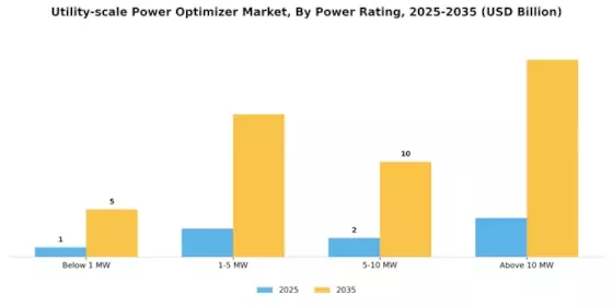 Utility Scale Power Optimizer Market
 Segment Image 1