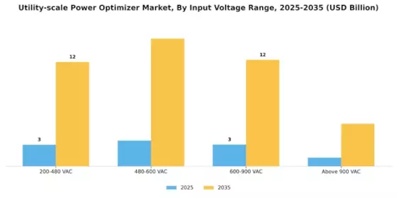 Utility Scale Power Optimizer Market
 Segment Image 2