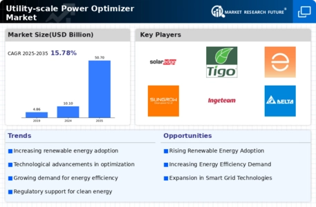 Utility Scale Power Optimizer Market
 Infographic