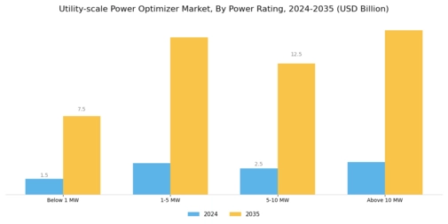 Utility Scale Power Optimizer Market
 Segment Image 1