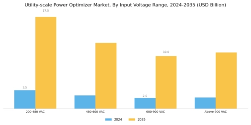 Utility Scale Power Optimizer Market
 Segment Image 2