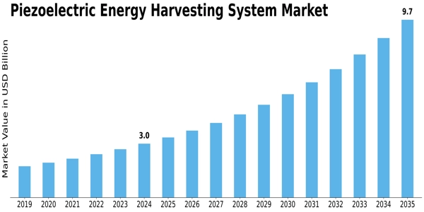 Piezoelectric Energy Harvesting System Market Size