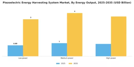 Piezoelectric Energy Harvesting System Market Segment Image 3