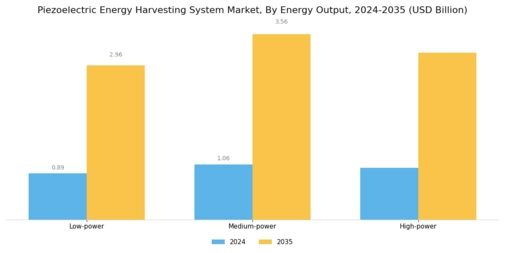 Piezoelectric Energy Harvesting System Market Segment Image 3