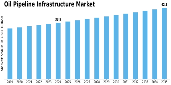 Oil Pipeline Infrastructure Market Size