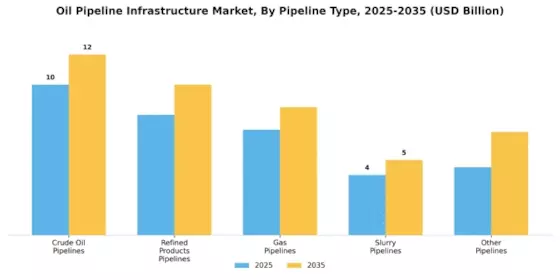 Oil Pipeline Infrastructure Market Segment Image 0
