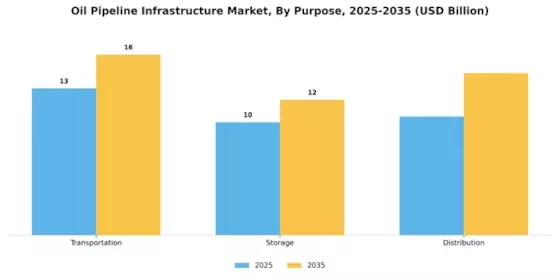 Oil Pipeline Infrastructure Market Segment Image 3