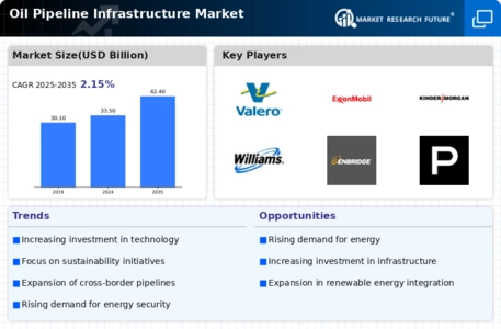 Oil Pipeline Infrastructure Market Infographic