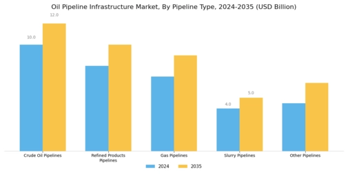 Oil Pipeline Infrastructure Market Segment Image 0