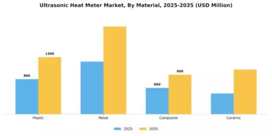 Ultrasonic Heat Meter Market Segment Image 2