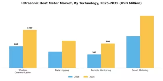 Ultrasonic Heat Meter Market Segment Image 3