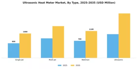Ultrasonic Heat Meter Market Segment Image 4