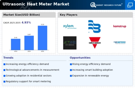 Ultrasonic Heat Meter Market Infographic
