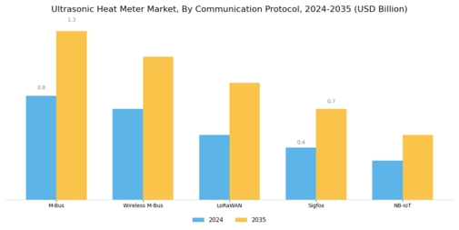 Ultrasonic Heat Meter Market Segment Image 3