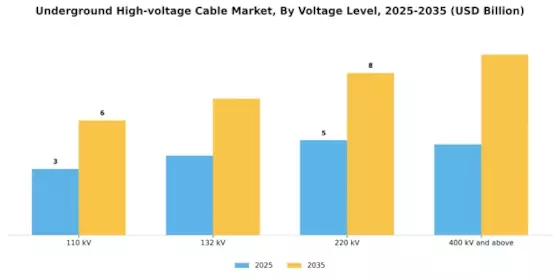 Underground High-voltage Cable Market Segment Image 0