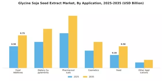 Glycine Soja Seed Extract Market Segment Image 0