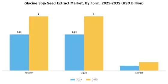 Glycine Soja Seed Extract Market Segment Image 1