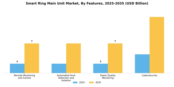 Smart Ring Main Unit Market Segment Image 2