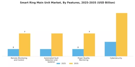 Smart Ring Main Unit Market Segment Image 4