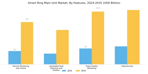 Smart Ring Main Unit Market Segment Image 4