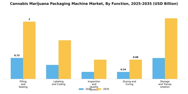 Cannabis Marijuana Packaging Machine Market Segment Image 0