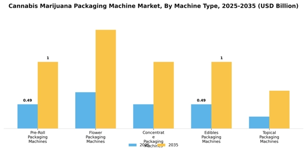 Cannabis Marijuana Packaging Machine Market Segment Image 2