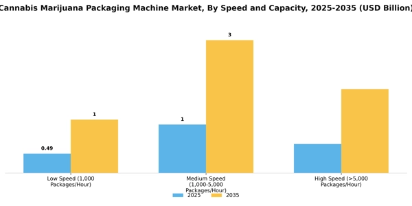 Cannabis Marijuana Packaging Machine Market Segment Image 4