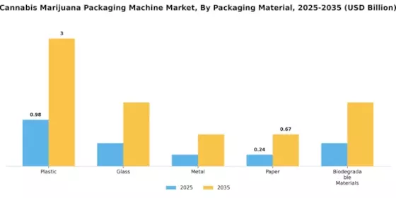 Cannabis Marijuana Packaging Machine Market Segment Image 1