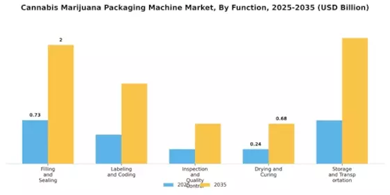 Cannabis Marijuana Packaging Machine Market Segment Image 2