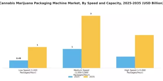 Cannabis Marijuana Packaging Machine Market Segment Image 3