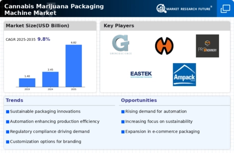 Cannabis Marijuana Packaging Machine Market Infographic