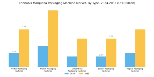Cannabis Marijuana Packaging Machine Market Segment Image 0