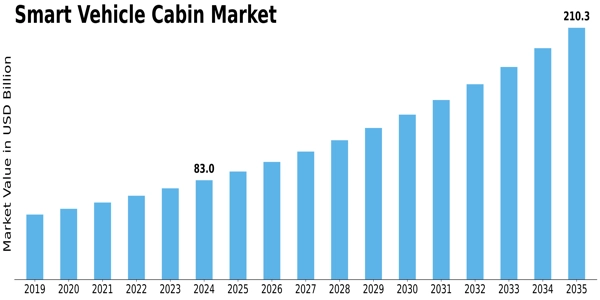 Smart Vehicle Cabin Market Size