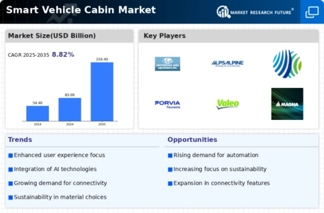 Smart Vehicle Cabin Market Infographic