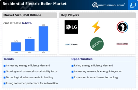 Residential Electric Boiler Market Infographic