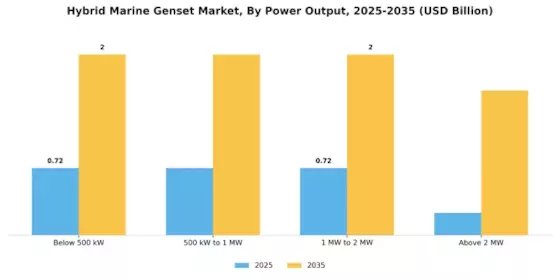 Hybrid Marine Genset Market Segment Image 0