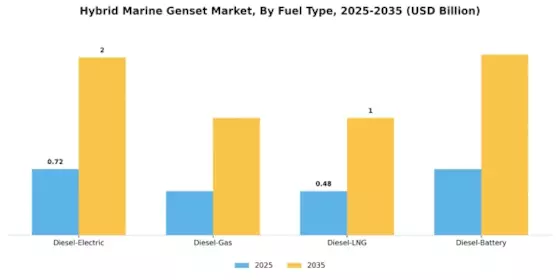 Hybrid Marine Genset Market Segment Image 2