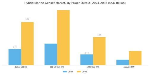 Hybrid Marine Genset Market Segment Image 0