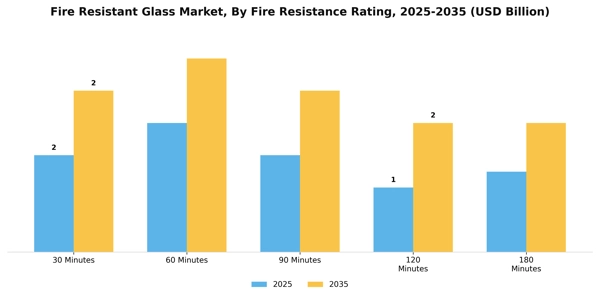 Fire Resistant Glass Market Segment Image 2