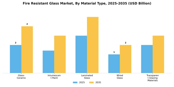 Fire Resistant Glass Market Segment Image 3